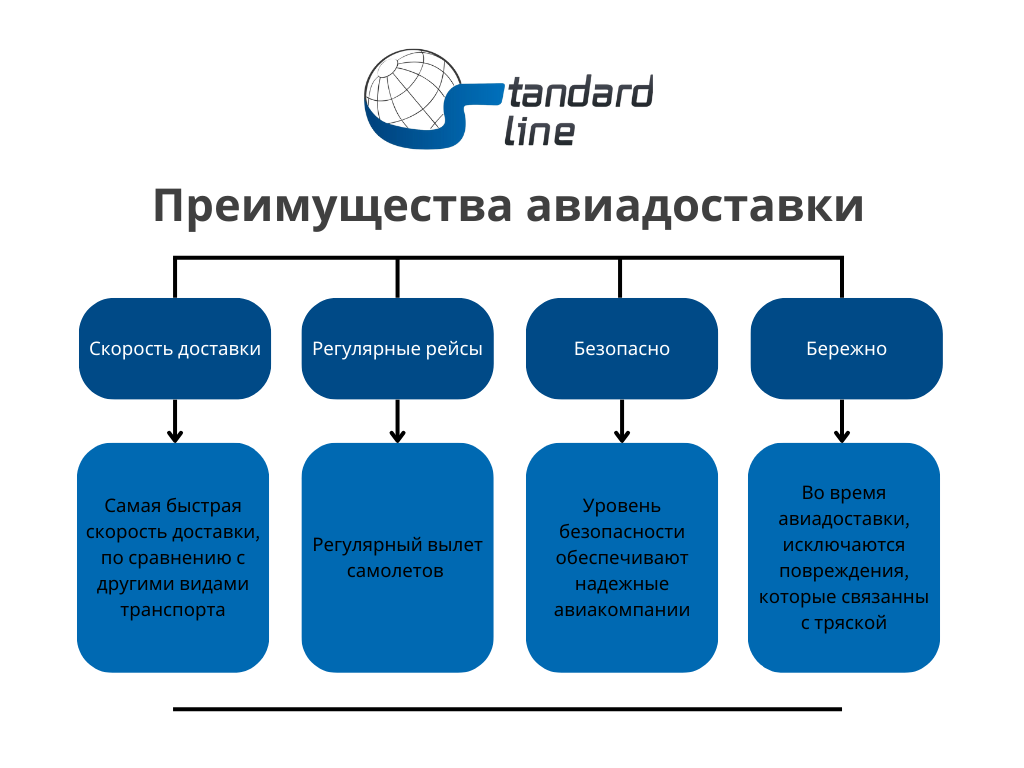 Преимущества авиадоставки 